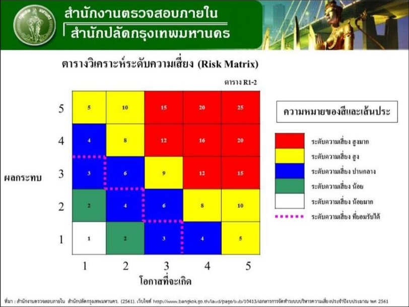 ตารางระดับความเสี่ยง